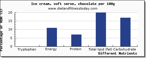 chart to show highest tryptophan in ice cream per 100g